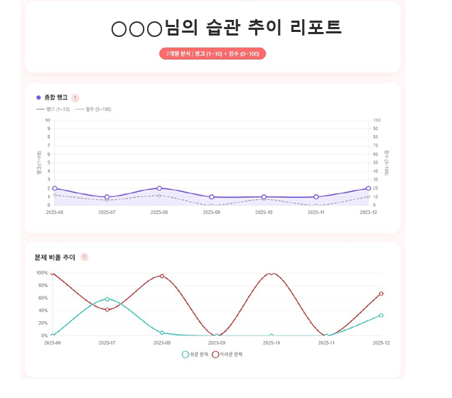 수심달 AI 습관 추이 리포트 카드 — 학습 습관 변화를 데이터로 보여주는 화면 예시